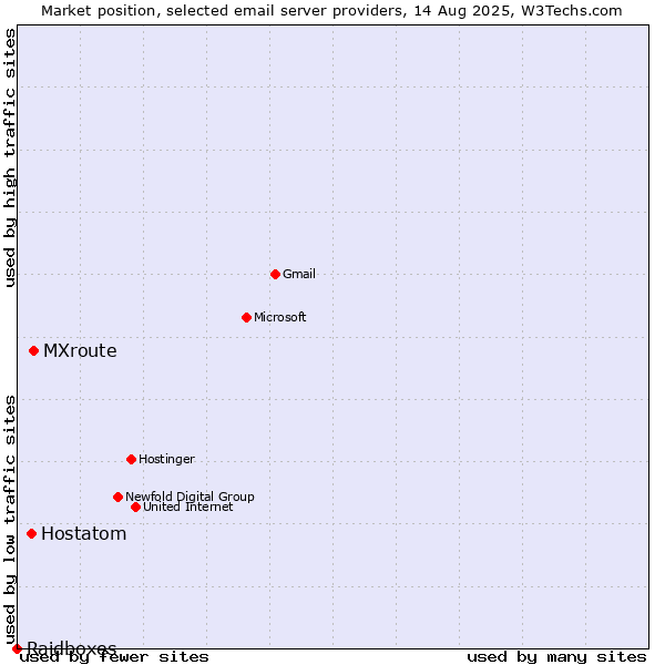 Market position of MXroute vs. Hostatom vs. Raidboxes