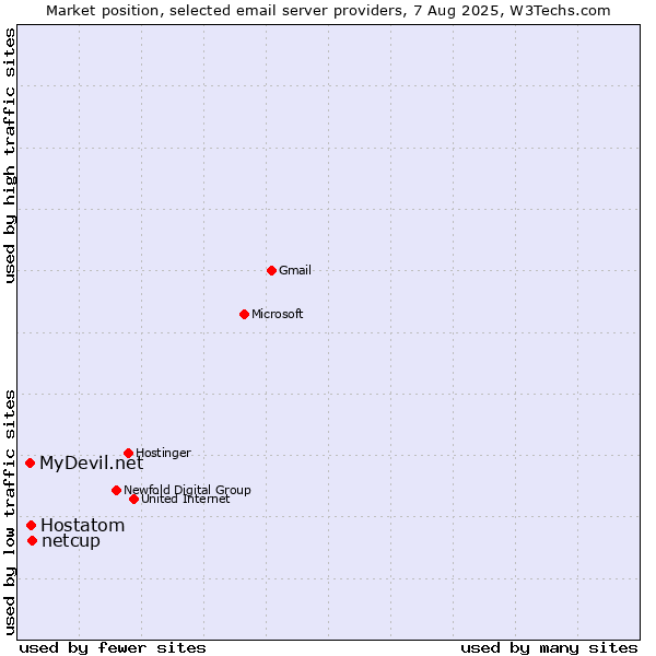 Market position of netcup vs. Hostatom vs. MyDevil.net