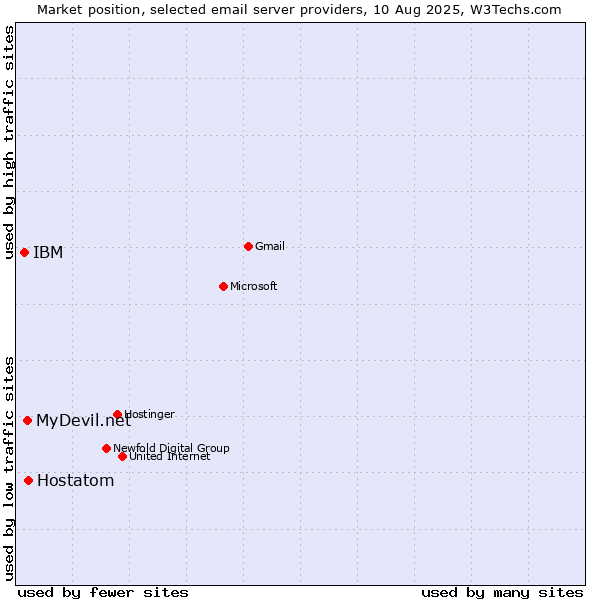 Market position of Hostatom vs. MyDevil.net vs. IBM