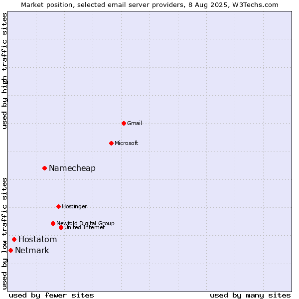 Market position of Namecheap vs. Hostatom vs. Netmark