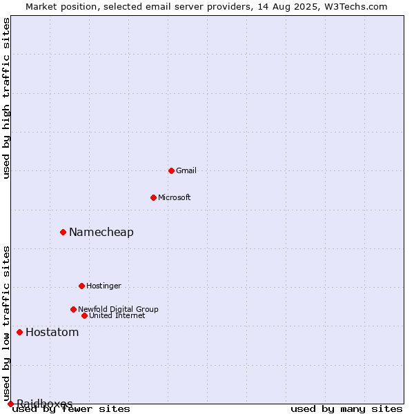 Market position of Namecheap vs. Hostatom vs. Raidboxes