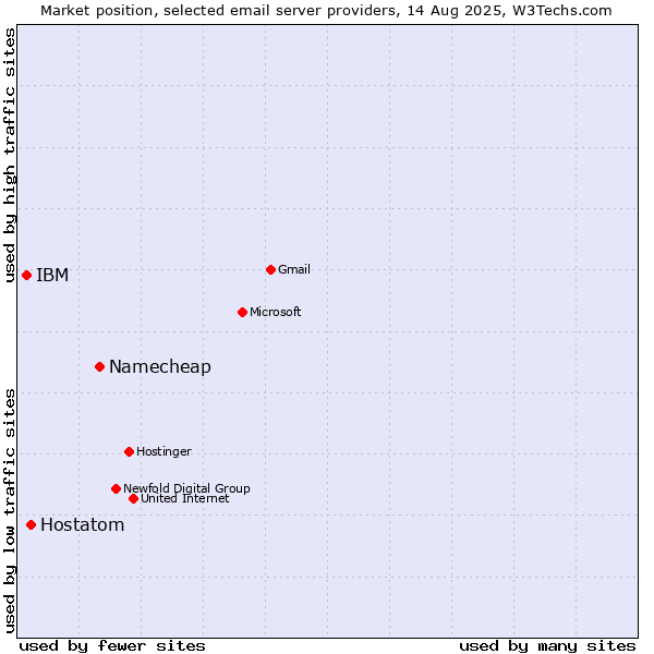 Market position of Namecheap vs. Hostatom vs. IBM
