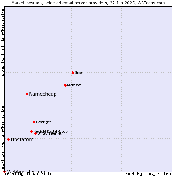 Market position of Namecheap vs. Hostatom vs. Webhost Python