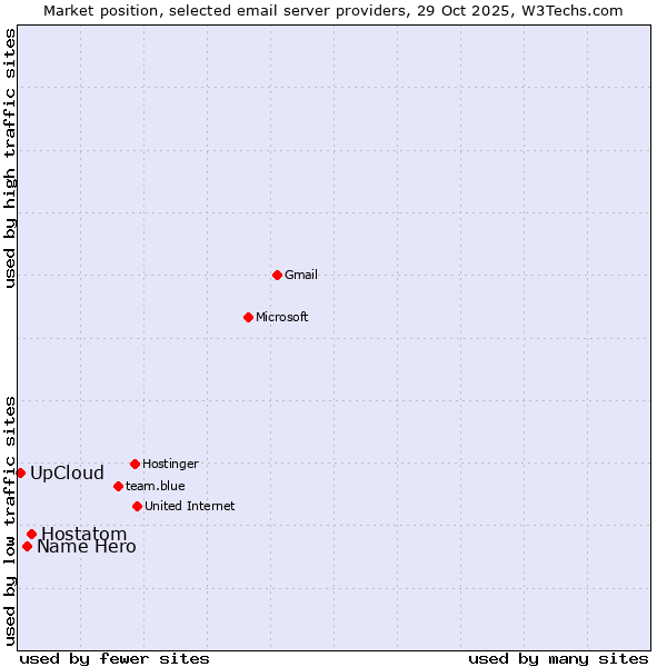 Market position of Hostatom vs. Name Hero vs. UpCloud