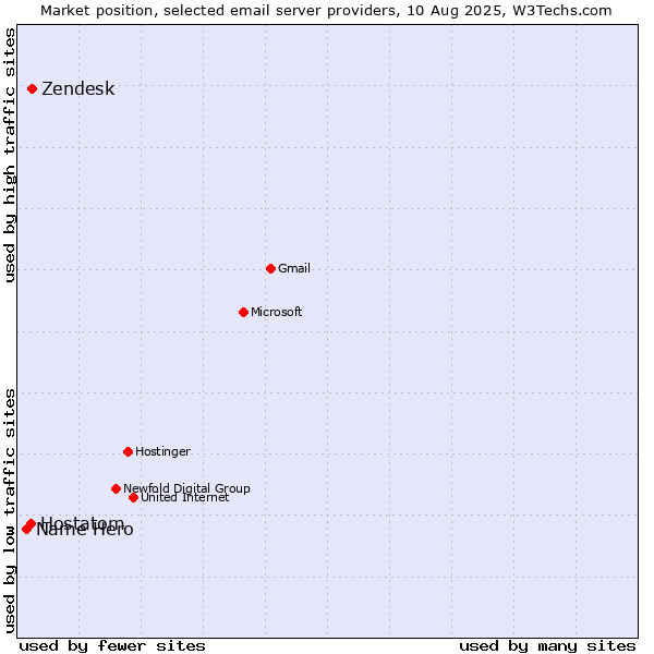 Market position of Zendesk vs. Hostatom vs. Name Hero