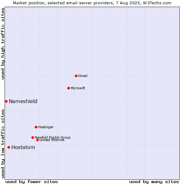 Market position of Hostatom vs. Nameshield