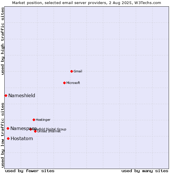 Market position of Hostatom vs. Namespace vs. Nameshield