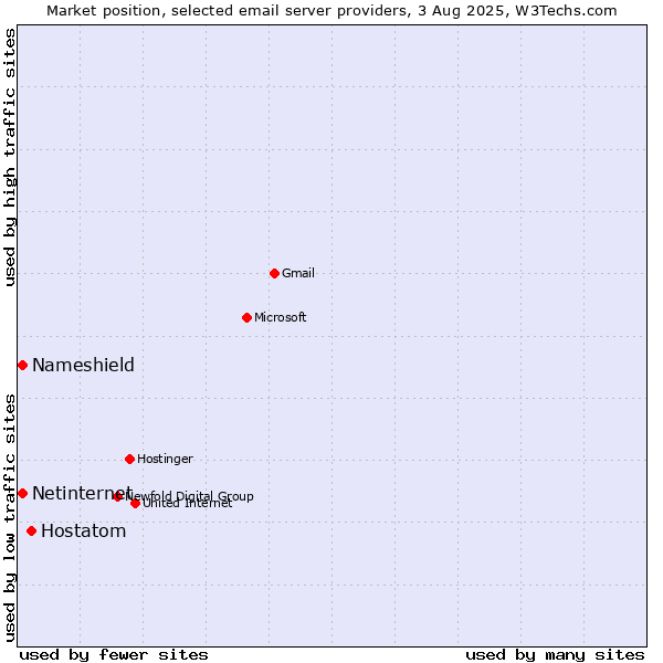 Market position of Hostatom vs. Netinternet vs. Nameshield