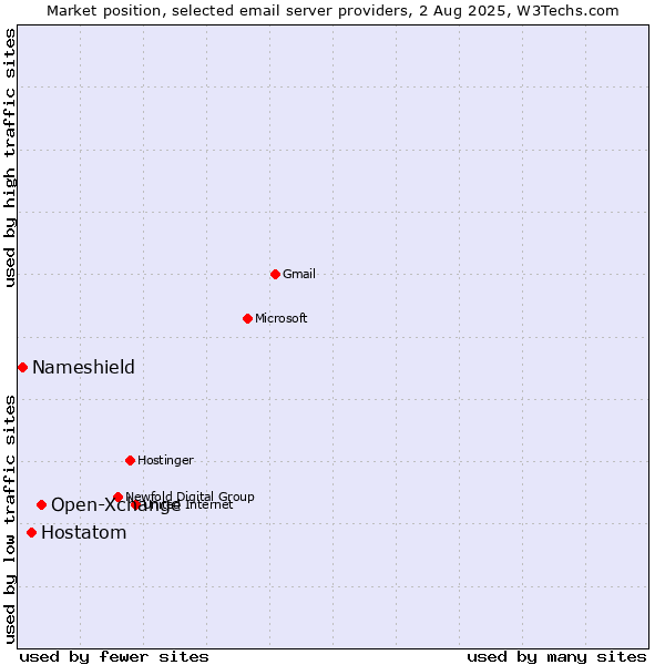 Market position of Open-Xchange vs. Hostatom vs. Nameshield