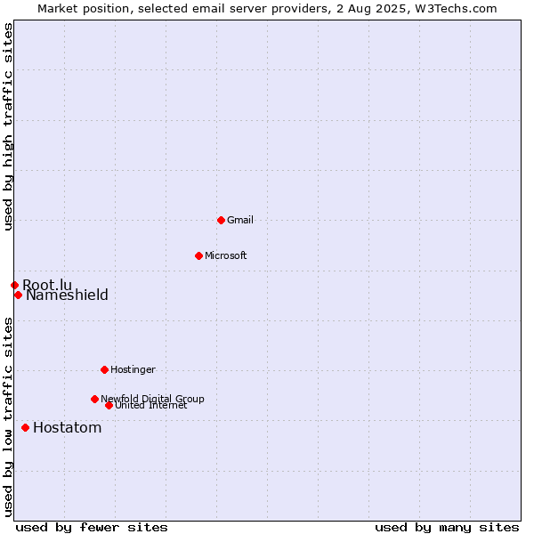 Market position of Hostatom vs. Nameshield vs. Root.lu