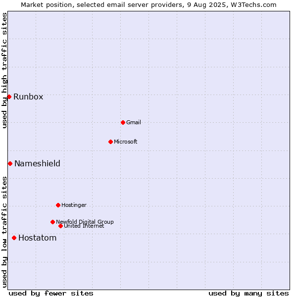 Market position of Hostatom vs. Nameshield vs. Runbox