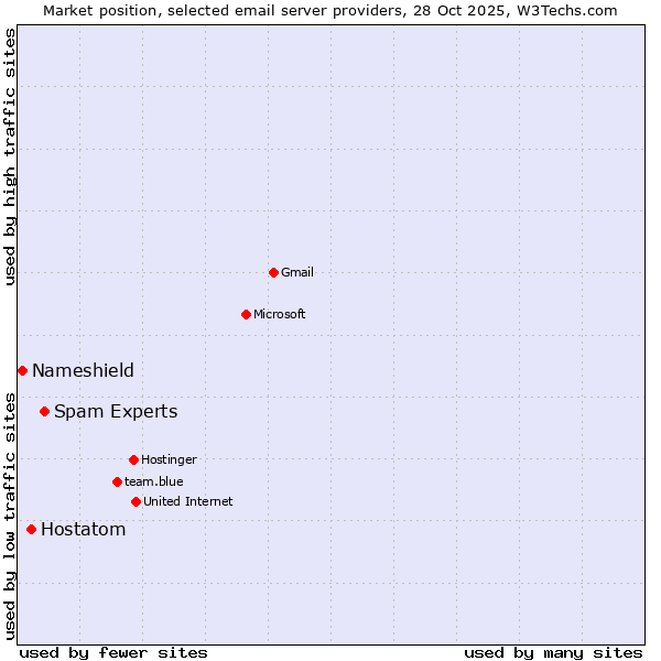 Market position of Spam Experts vs. Hostatom vs. Nameshield