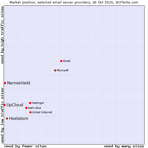 Market position of Hostatom vs. Nameshield vs. UpCloud
