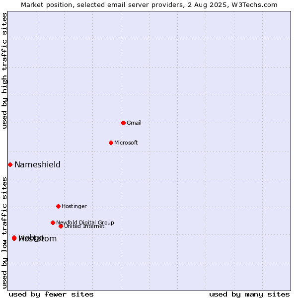 Market position of webgo vs. Hostatom vs. Nameshield