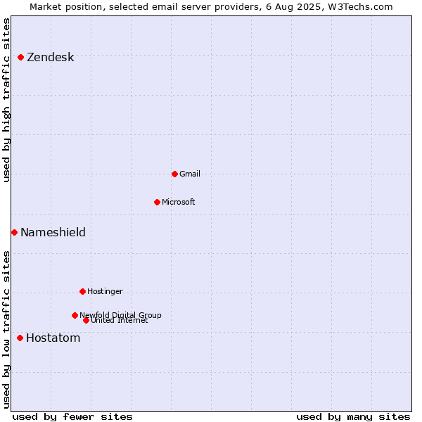 Market position of Zendesk vs. Hostatom vs. Nameshield