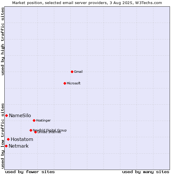 Market position of Hostatom vs. NameSilo vs. Netmark