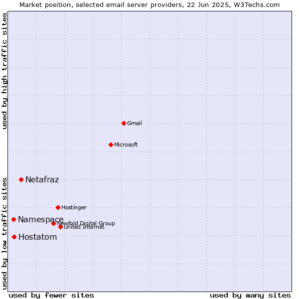 Market position of Netafraz vs. Hostatom vs. Namespace