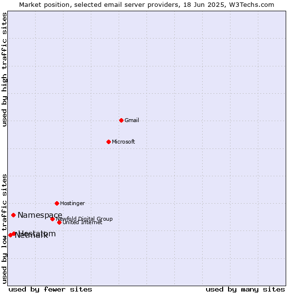 Market position of Hostatom vs. Namespace vs. Netmark