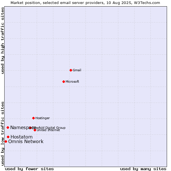 Market position of Hostatom vs. Namespace vs. Omnis Network