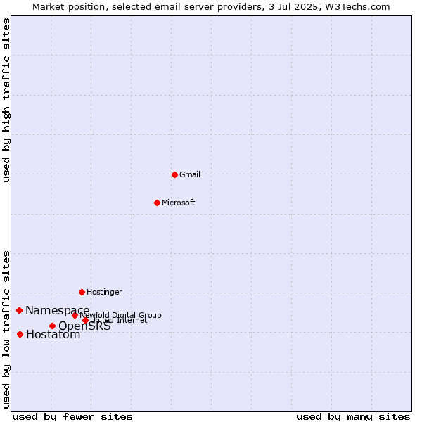 Market position of OpenSRS vs. Hostatom vs. Namespace
