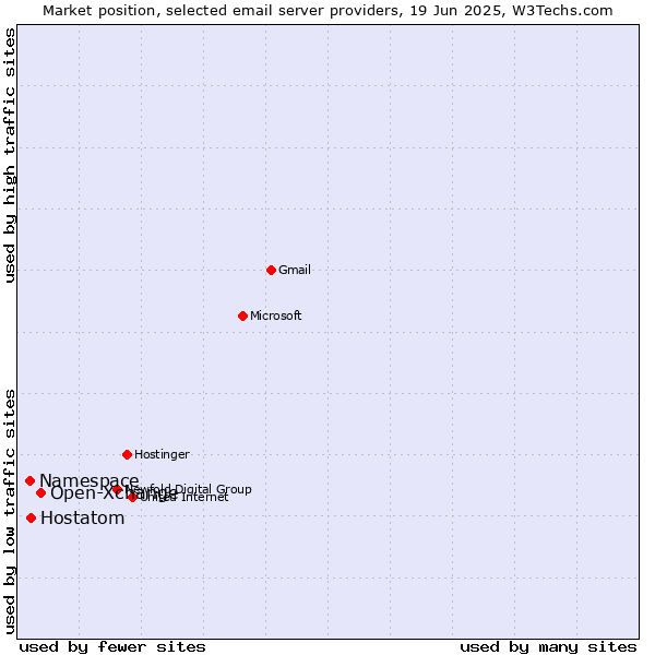 Market position of Open-Xchange vs. Hostatom vs. Namespace