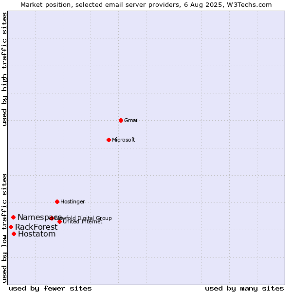 Market position of Hostatom vs. Namespace vs. RackForest