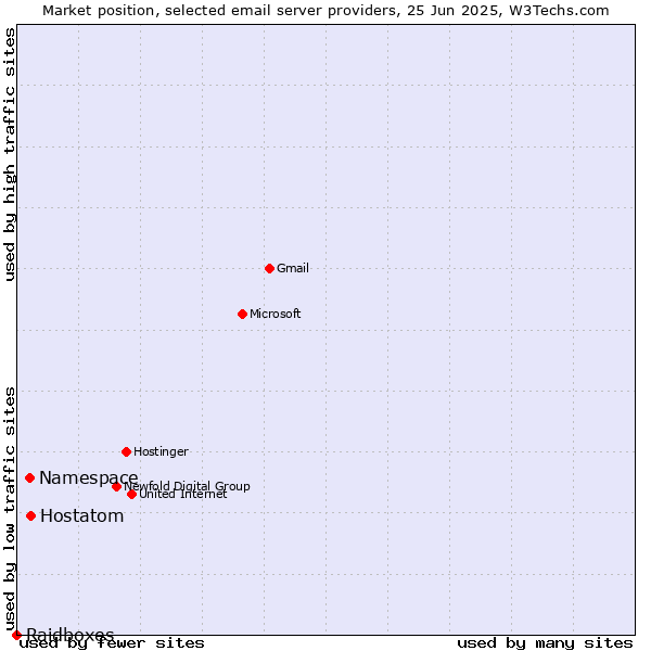 Market position of Hostatom vs. Namespace vs. Raidboxes