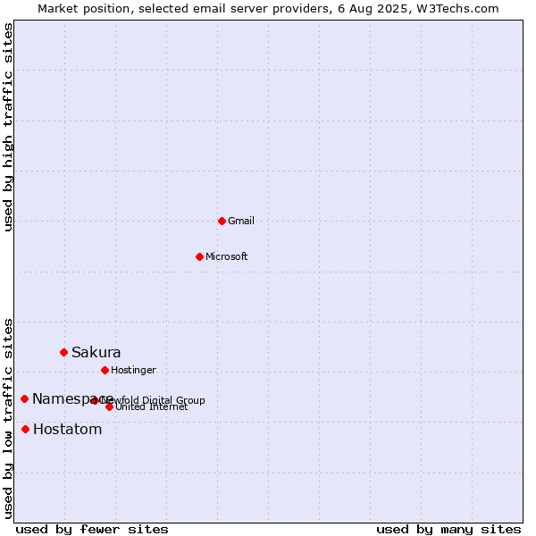 Market position of Sakura vs. Hostatom vs. Namespace
