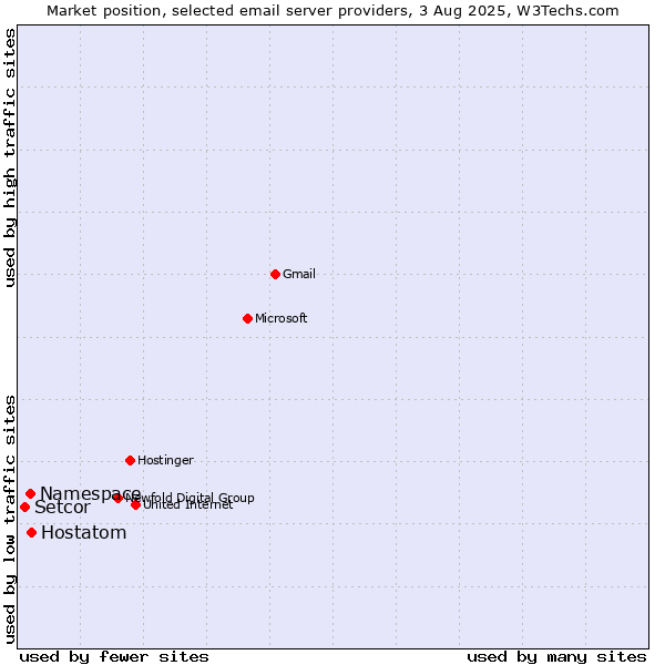 Market position of Hostatom vs. Namespace vs. Setcor