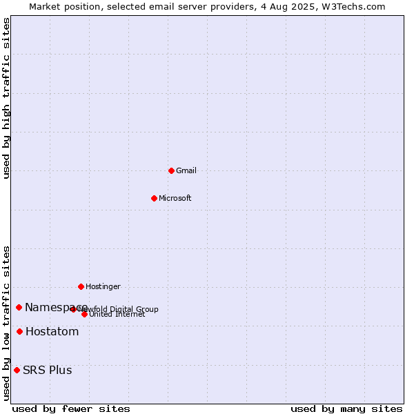 Market position of Hostatom vs. Namespace vs. SRS Plus