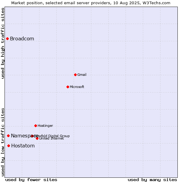 Market position of Hostatom vs. Namespace vs. Broadcom