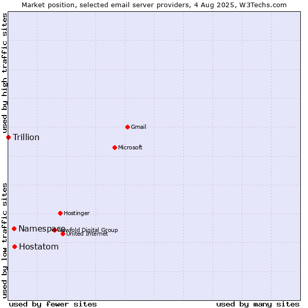 Market position of Hostatom vs. Namespace vs. Trillion