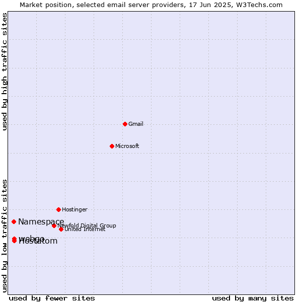 Market position of webgo vs. Hostatom vs. Namespace
