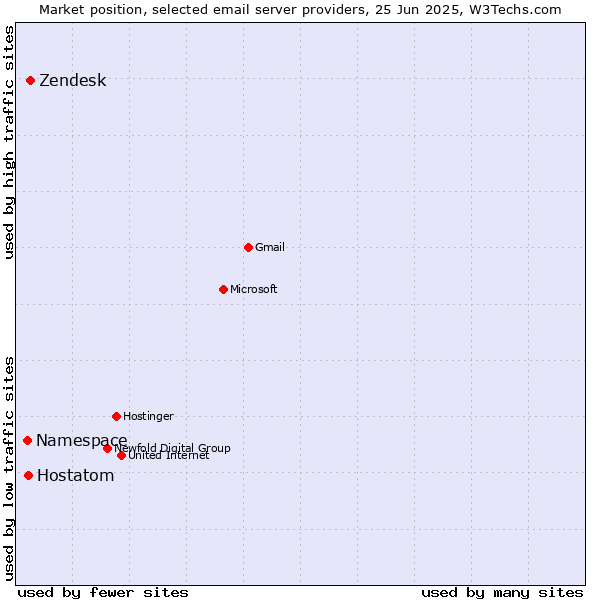 Market position of Zendesk vs. Hostatom vs. Namespace