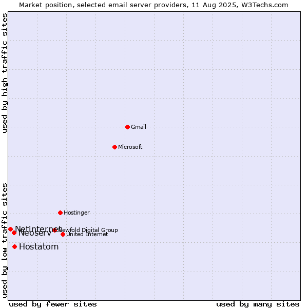 Market position of Hostatom vs. Neoserv vs. Netinternet