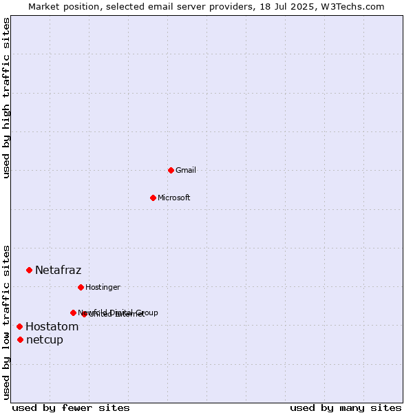 Market position of Netafraz vs. netcup vs. Hostatom