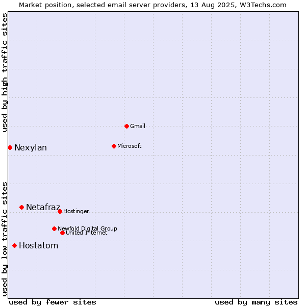 Market position of Netafraz vs. Hostatom vs. Nexylan