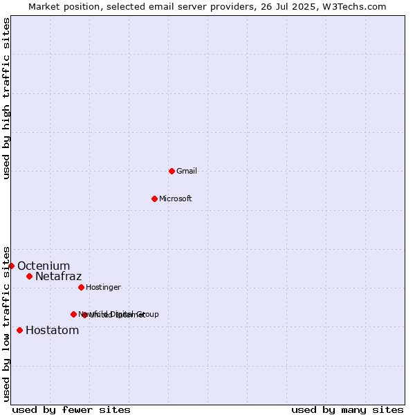 Market position of Netafraz vs. Hostatom vs. Octenium