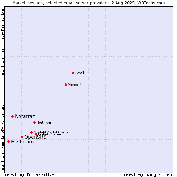 Market position of OpenSRS vs. Netafraz vs. Hostatom