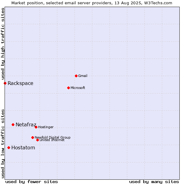 Market position of Netafraz vs. Hostatom vs. Rackspace