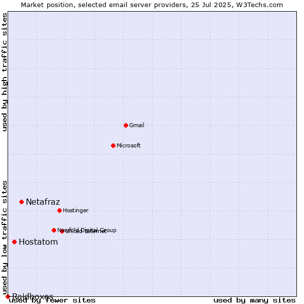 Market position of Netafraz vs. Hostatom vs. Raidboxes