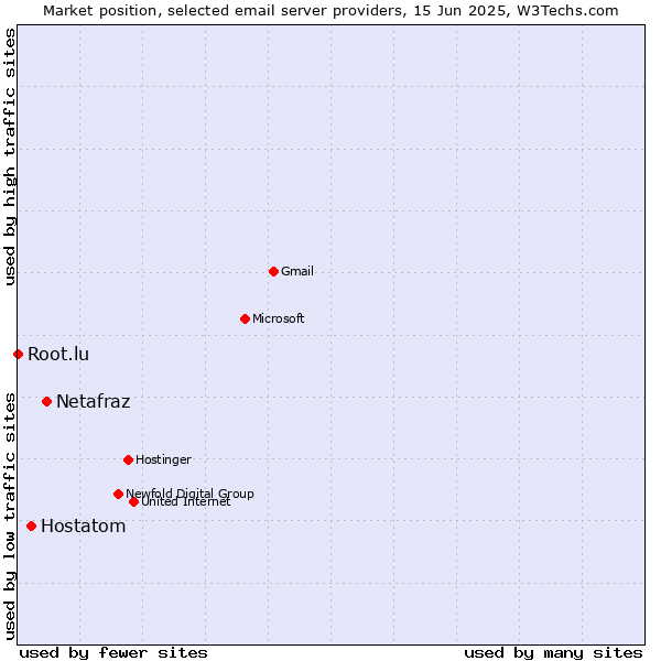 Market position of Netafraz vs. Hostatom vs. Root.lu