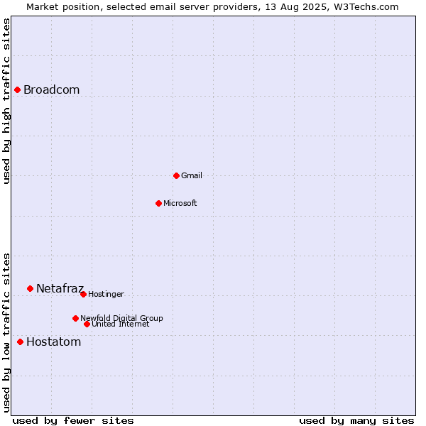Market position of Netafraz vs. Hostatom vs. Broadcom