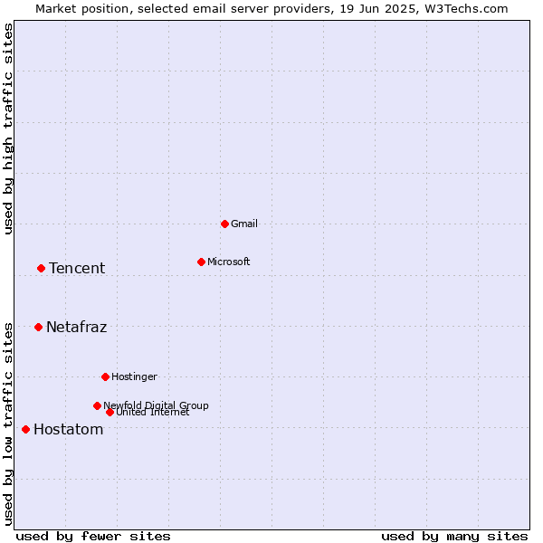 Market position of Tencent vs. Netafraz vs. Hostatom