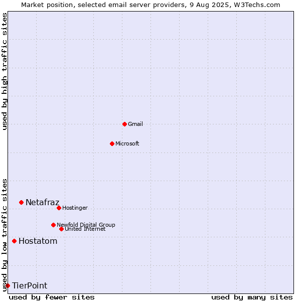 Market position of Netafraz vs. Hostatom vs. TierPoint