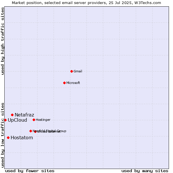 Market position of Netafraz vs. Hostatom vs. UpCloud