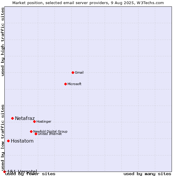 Market position of Netafraz vs. Hostatom vs. 1&1 Versatel