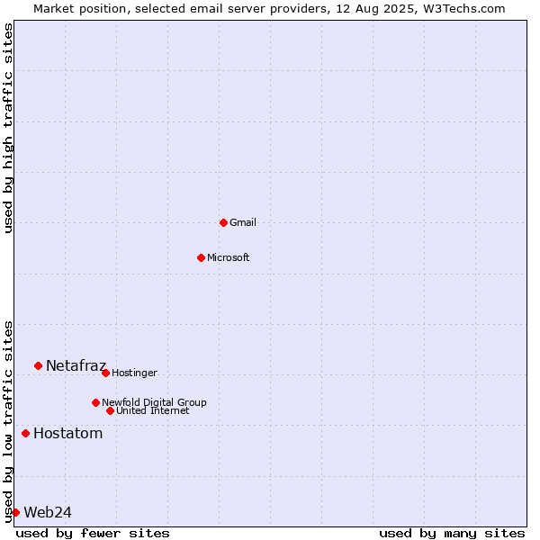 Market position of Netafraz vs. Hostatom vs. Web24