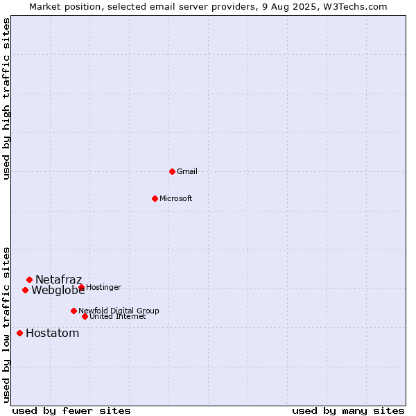 Market position of Netafraz vs. Webglobe vs. Hostatom