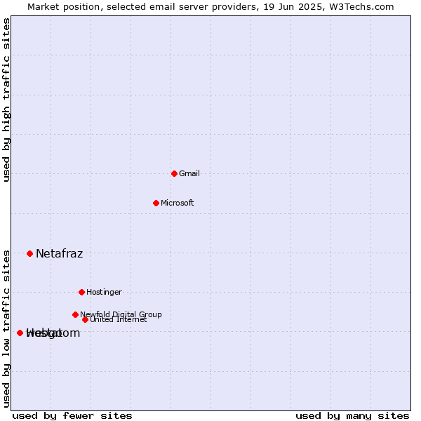 Market position of Netafraz vs. webgo vs. Hostatom